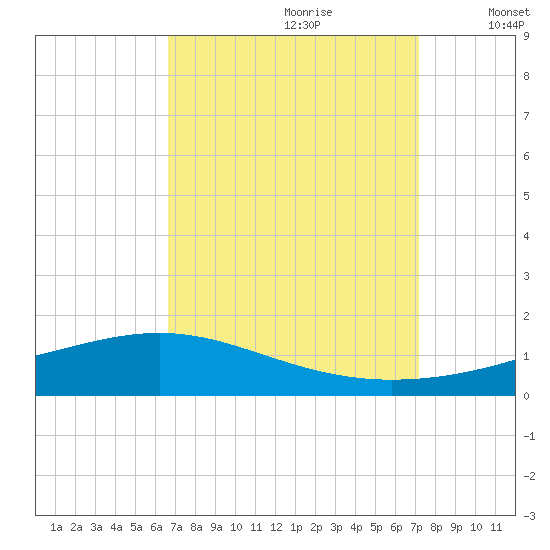 Pearlington tide chart for Monday, September 9, 2024