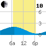 Pearlington tide chart for Thursday, October 10, 2024