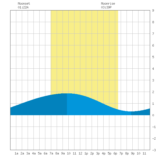 Pearlington tide chart for Saturday, October 12, 2024