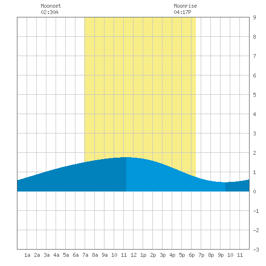 Pearlington tide chart for Sunday, October 13, 2024