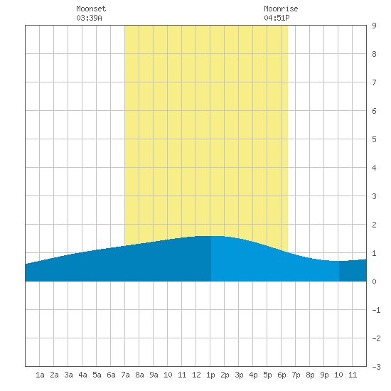 Pearlington tide chart for Monday, October 14, 2024