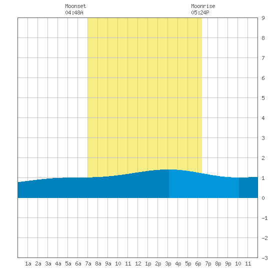 Pearlington tide chart for Tuesday, October 15, 2024