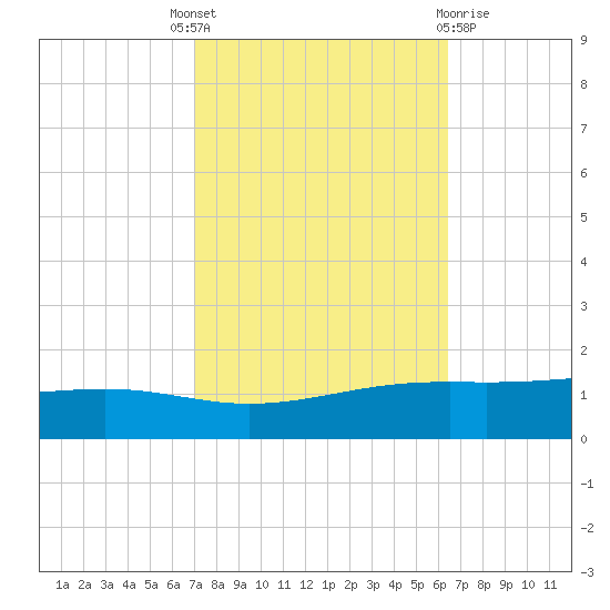 Pearlington tide chart for Wednesday, October 16, 2024