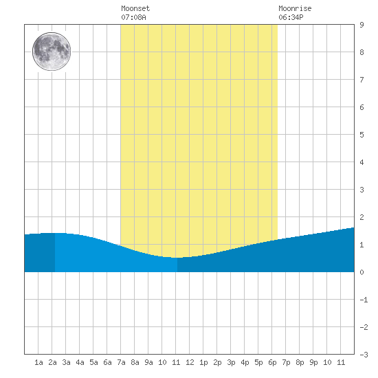 Pearlington tide chart for Thursday, October 17, 2024