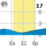 Pearlington tide chart for Thursday, October 17, 2024