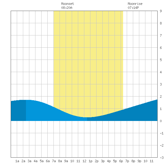 Pearlington tide chart for Friday, October 18, 2024