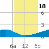 Pearlington tide chart for Friday, October 18, 2024