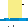 Pearlington tide chart for Tuesday, October 1, 2024