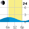 Pearlington tide chart for Thursday, October 24, 2024