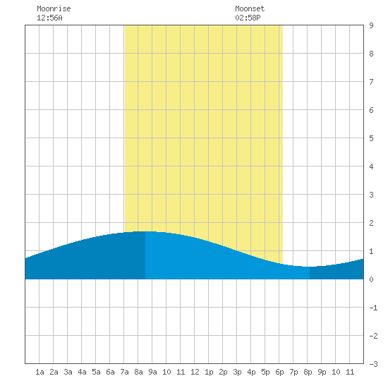 Pearlington tide chart for Friday, October 25, 2024