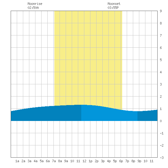 Pearlington tide chart for Sunday, October 27, 2024