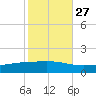 Pearlington tide chart for Sunday, October 27, 2024