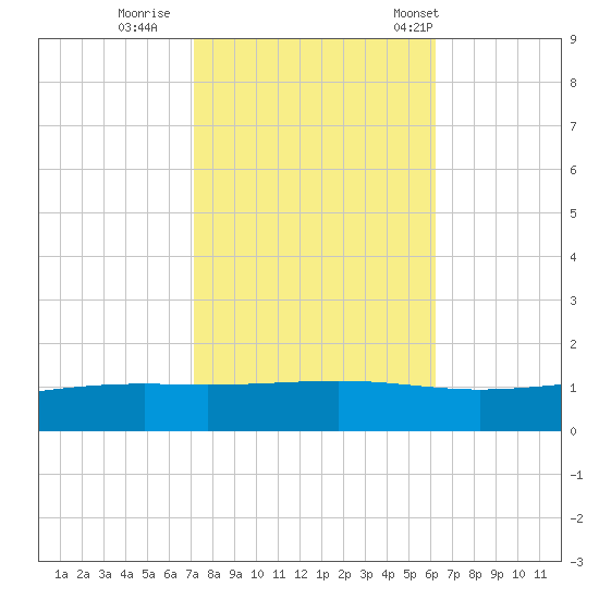Pearlington tide chart for Monday, October 28, 2024