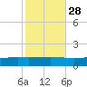 Pearlington tide chart for Monday, October 28, 2024
