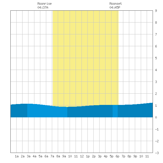 Pearlington tide chart for Tuesday, October 29, 2024