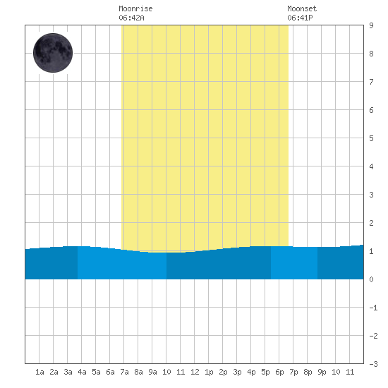Pearlington tide chart for Wednesday, October 2, 2024