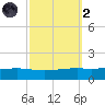 Pearlington tide chart for Wednesday, October 2, 2024