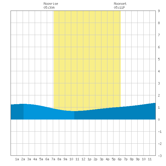 Pearlington tide chart for Wednesday, October 30, 2024