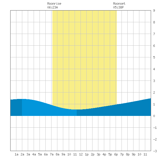 Pearlington tide chart for Thursday, October 31, 2024