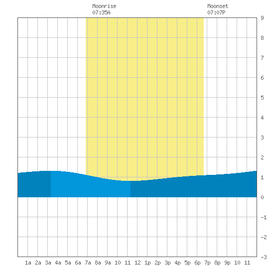 Pearlington tide chart for Thursday, October 3, 2024