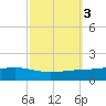 Pearlington tide chart for Thursday, October 3, 2024