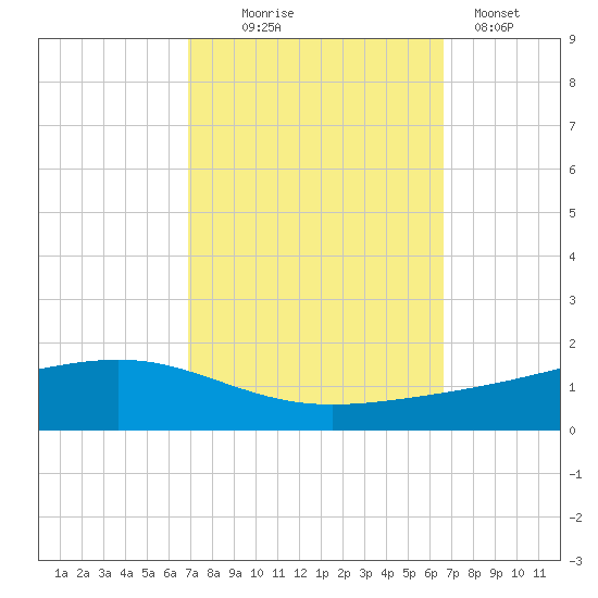 Pearlington tide chart for Saturday, October 5, 2024