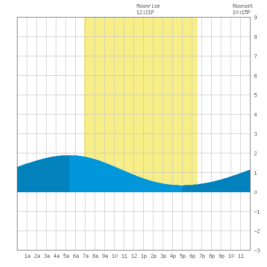 Pearlington tide chart for Tuesday, October 8, 2024