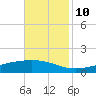 Pearlington tide chart for Sunday, November 10, 2024