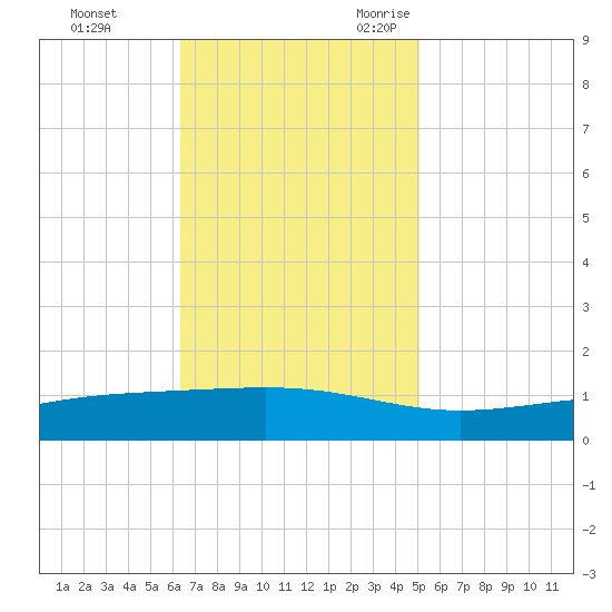 Pearlington tide chart for Monday, November 11, 2024