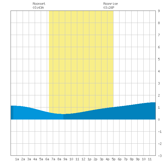 Pearlington tide chart for Wednesday, November 13, 2024