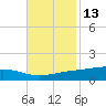 Pearlington tide chart for Wednesday, November 13, 2024