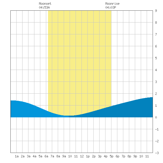 Pearlington tide chart for Thursday, November 14, 2024