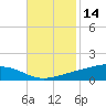 Pearlington tide chart for Thursday, November 14, 2024