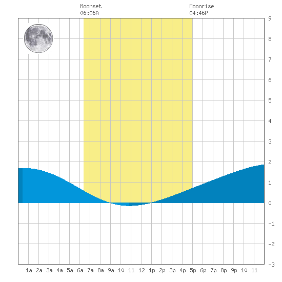 Pearlington tide chart for Friday, November 15, 2024
