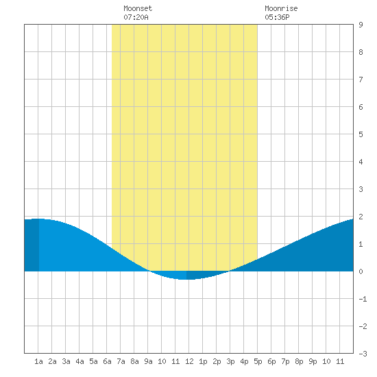 Pearlington tide chart for Saturday, November 16, 2024