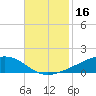 Pearlington tide chart for Saturday, November 16, 2024