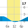 Pearlington tide chart for Sunday, November 17, 2024