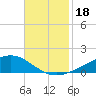 Pearlington tide chart for Monday, November 18, 2024