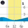 Pearlington tide chart for Friday, November 1, 2024