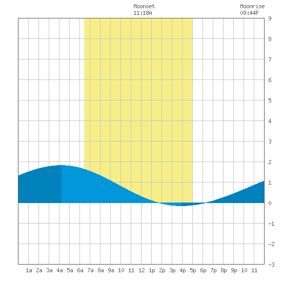 Pearlington tide chart for Wednesday, November 20, 2024