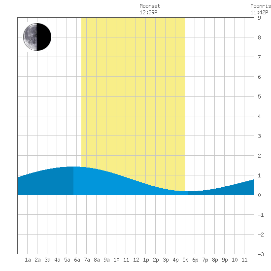 Pearlington tide chart for Friday, November 22, 2024