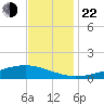 Pearlington tide chart for Friday, November 22, 2024