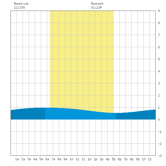 Pearlington tide chart for Sunday, November 24, 2024