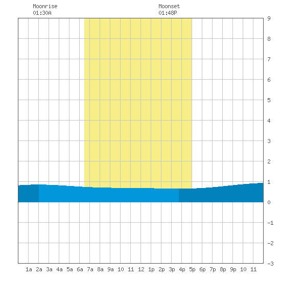 Pearlington tide chart for Monday, November 25, 2024