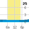Pearlington tide chart for Monday, November 25, 2024