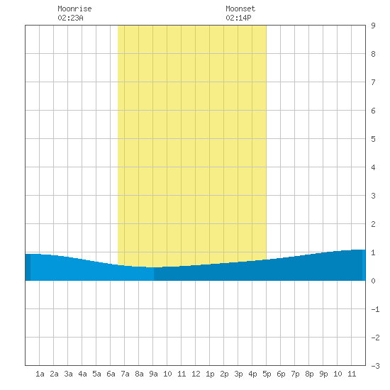 Pearlington tide chart for Tuesday, November 26, 2024