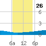 Pearlington tide chart for Tuesday, November 26, 2024