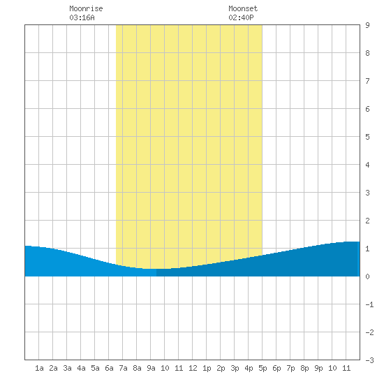Pearlington tide chart for Wednesday, November 27, 2024