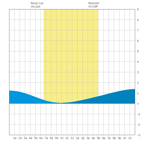 Pearlington tide chart for Thursday, November 28, 2024