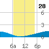 Pearlington tide chart for Thursday, November 28, 2024